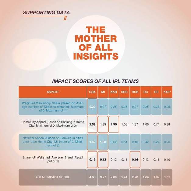 Impact Scores - IPL Brands Insights Book